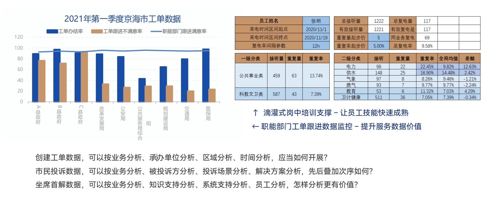 5、服务运营数据分析(市民体验管理方向) 5、服务运营数据分析(市民体验管理方向)