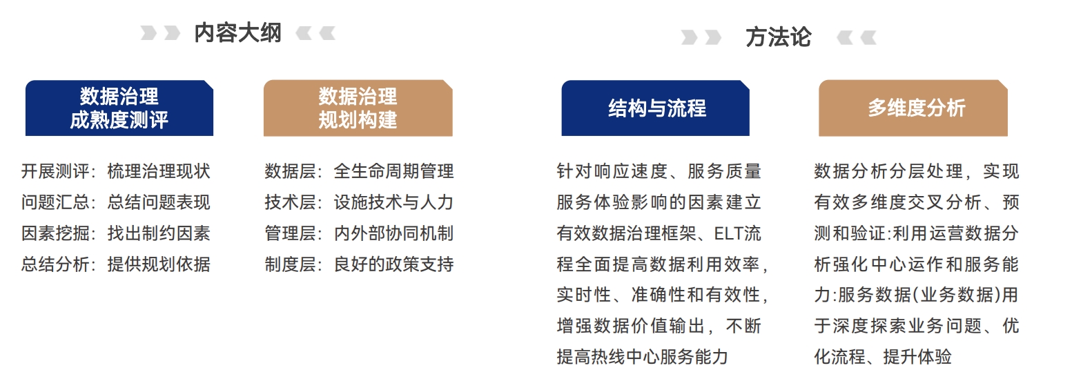 1、政务热线数据治理体系构建咨询